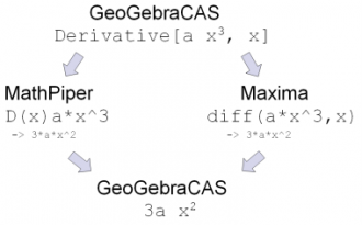 motor condicionat d'arrencada CAS
